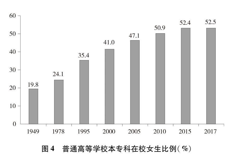 （图表）[新中国70年妇女事业白皮书]图4 普通高等学校本专科在校女生比例（%）