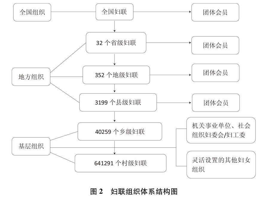 （图表）[新中国70年妇女事业白皮书]图2 妇联组织体系结构图