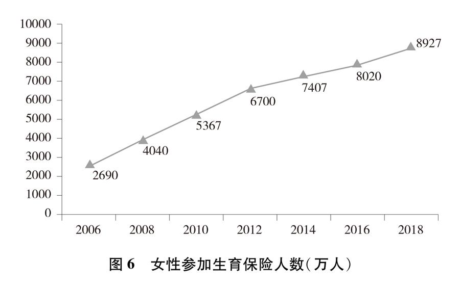 （图表）[新中国70年妇女事业白皮书]图6 女性参加生育保险人数（万人）