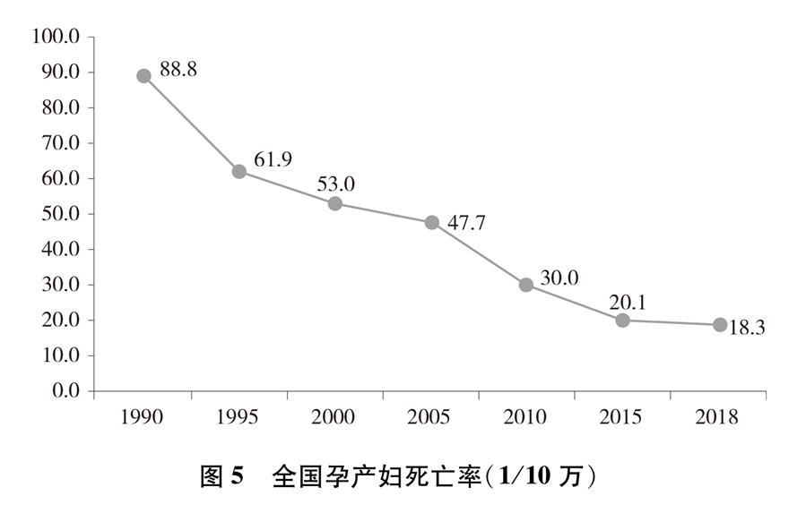 （图表）[新中国70年妇女事业白皮书]图5 全国孕产妇死亡率（1/10万）